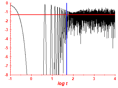 Survival probability log